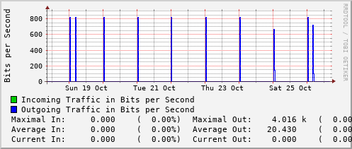 weekly-graph
