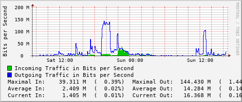 daily-graph