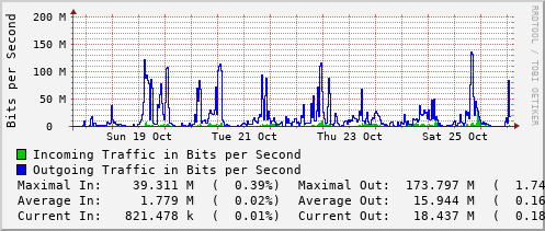 weekly-graph