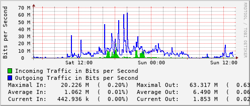 daily-graph