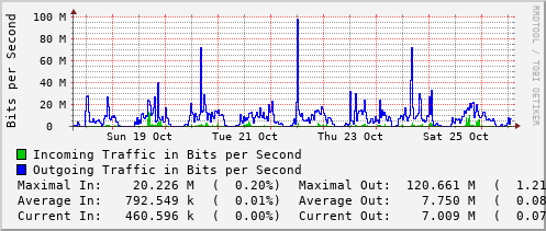 weekly-graph