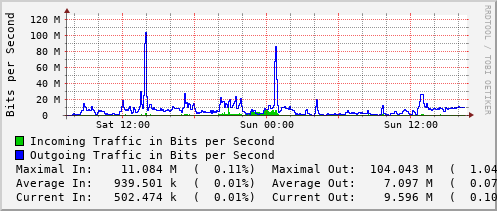 daily-graph