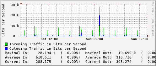 daily-graph