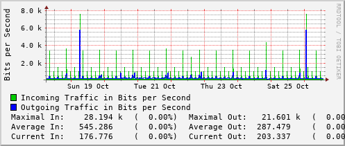 weekly-graph