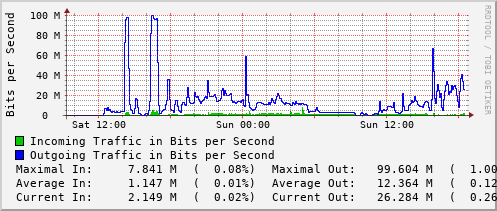 daily-graph