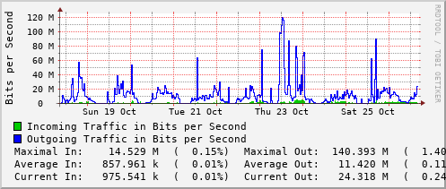 weekly-graph