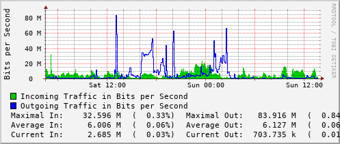 daily-graph