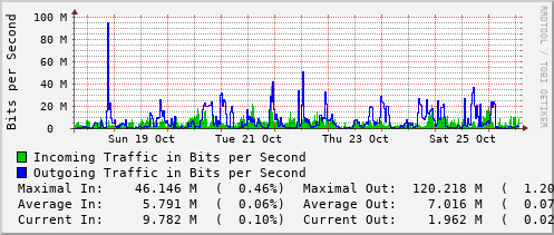 weekly-graph