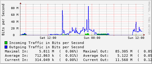 daily-graph