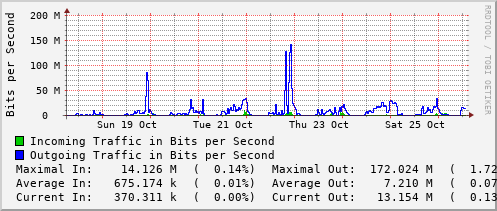 weekly-graph