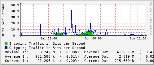 daily-graph