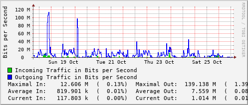 weekly-graph