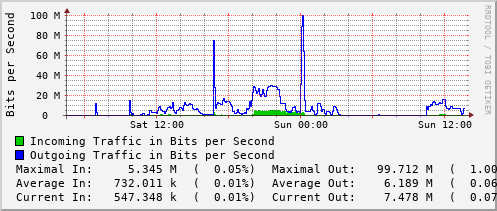 daily-graph