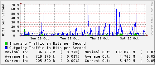 weekly-graph