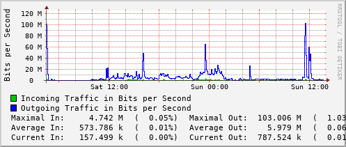 daily-graph