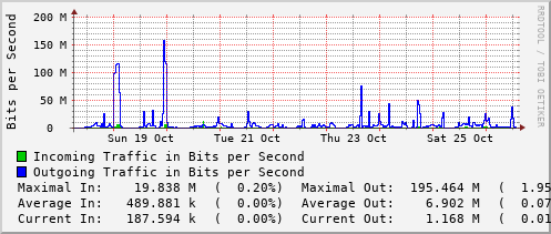 weekly-graph