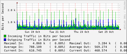 weekly-graph
