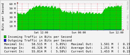 daily-graph