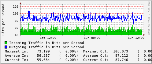 daily-graph