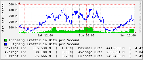 daily-graph