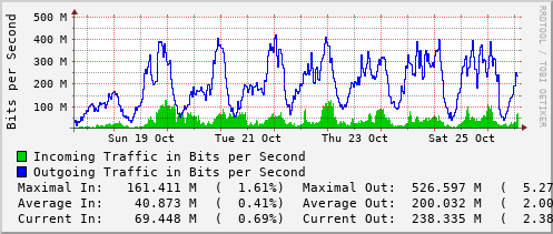 weekly-graph