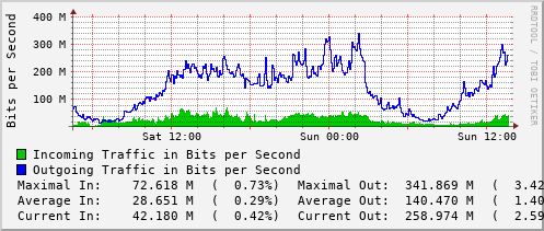 daily-graph