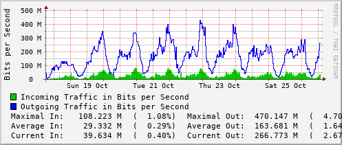 weekly-graph
