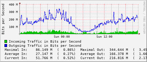 daily-graph