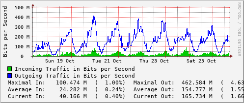 weekly-graph