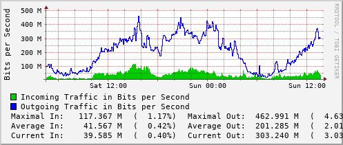 daily-graph