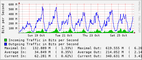 weekly-graph