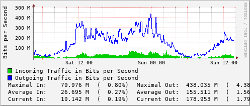 daily-graph
