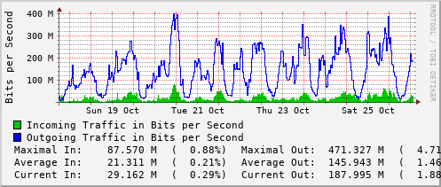 weekly-graph