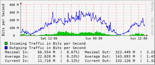 daily-graph