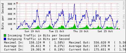 weekly-graph