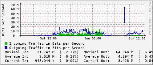 daily-graph