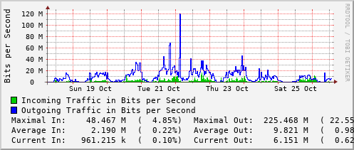 weekly-graph