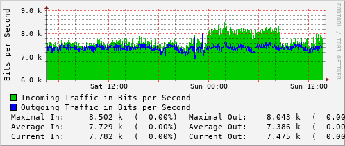 daily-graph