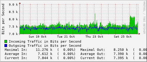 weekly-graph