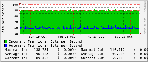 weekly-graph