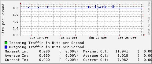weekly-graph