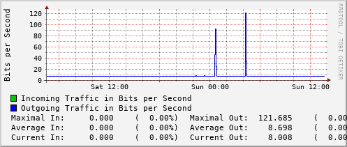 daily-graph
