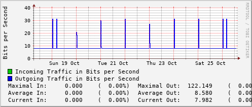 weekly-graph