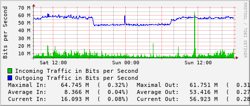 daily-graph