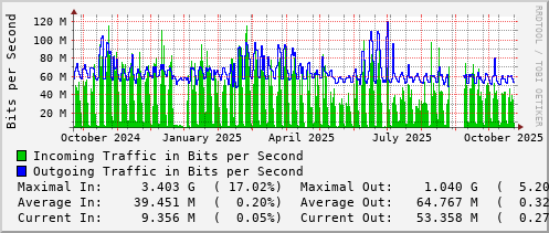 yearly-graph