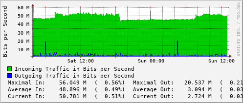 daily-graph