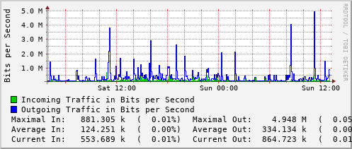 daily-graph