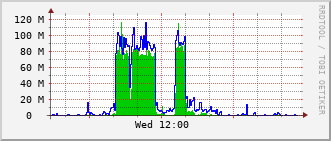 ec2-rt-1911_te1_0_2 Traffic Graph
