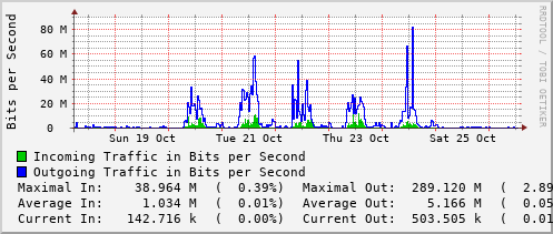 weekly-graph