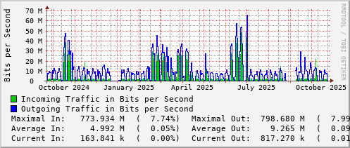 yearly-graph